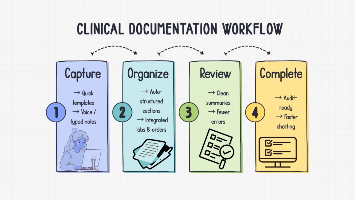 Clinical Documentation Software 2026: AI-Powered EHR Notes | MedTec